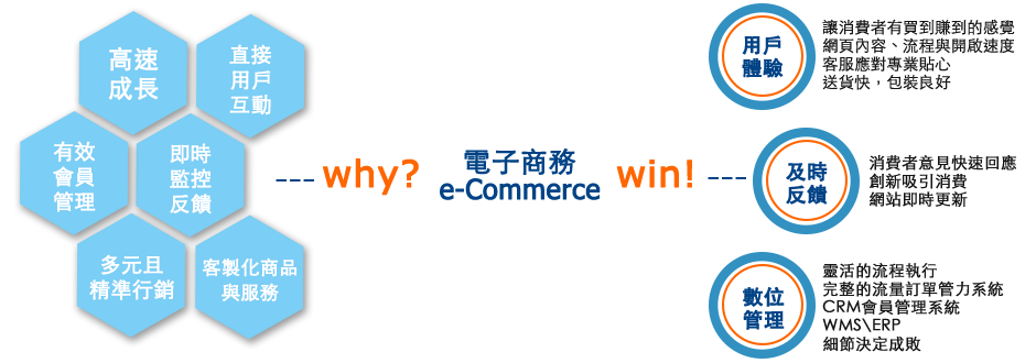 WHY e-Commerce